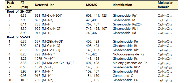 함양 지역별 산양삼 뿌리의 functional metabolites 조성