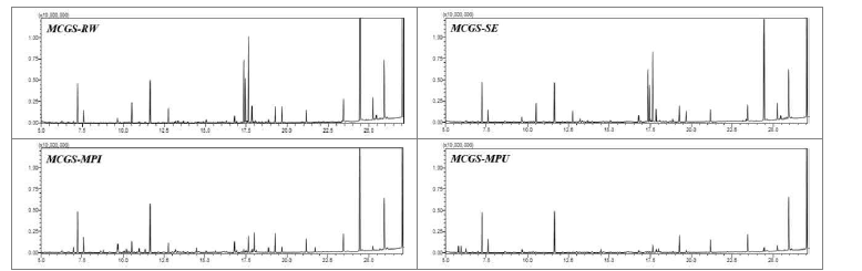 홍국균 이용 가공단계별 전형적인 GC-MS 크로마토그램.