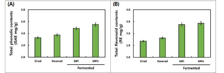 홍국균 이용 산양삼 전초 가공단계별 총 phenolics (A) 및 총 flavonoids 함 량.