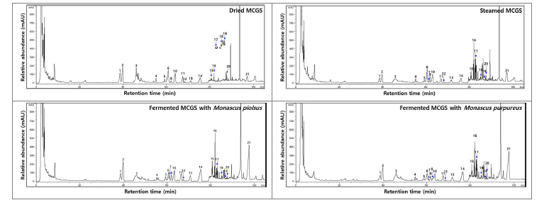 홍국균 이용 산양삼 전초 가공단계별 ginsenoside HPLC 크로마토그램.