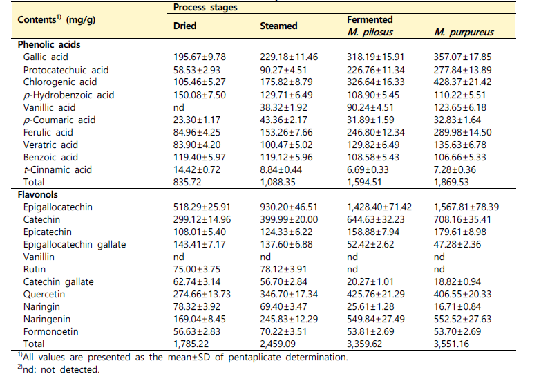 홍국균 이용 산양삼 전초 발효의 phenolic acids 및 flavonols 조성