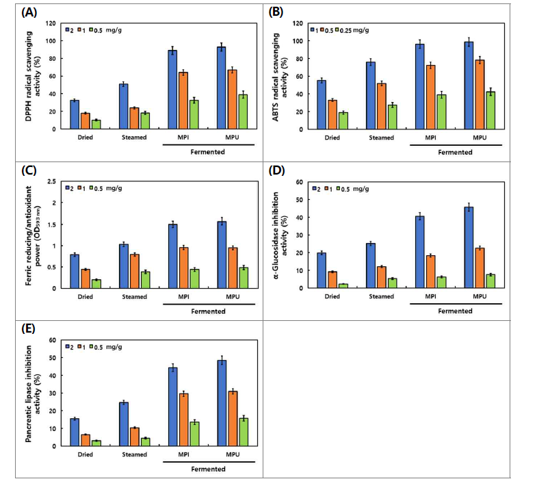 홍국균 이용 산양삼 전초 발효의 DPPH (A)와 ABTS (B) 라디칼 소거활성, FRAP (C) 환원력, α-Glucosidase (D) 및 췌장-lipase (E) 저해활성 비교.