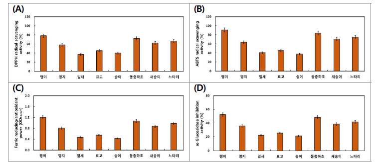 버섯균사체 이용 산양삼 전초 발효의 DPPH (A)와 ABTS (B) 라디칼 소거활성. FRAP (C) 환원력 및 α-Glucosidase 저해활성 비교.