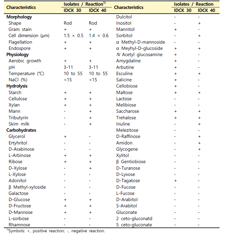 균주 IDCK30과 IDCK40의 생육학적・생화학적 특성