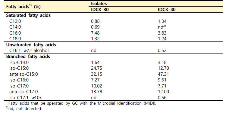 균주 IDCK30과 IDCK40의 세포벽 지방산 조성