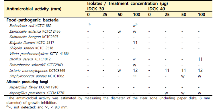 균주 IDCK30과 IDCK40의 항균 활성
