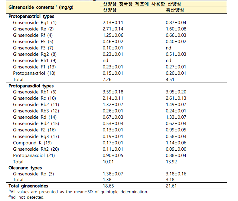산양삼과 홍산양삼의 ginsenodies 함량
