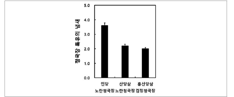 인당 청국장, 산양삼 노란청국장 및 홍산양삼 검정청국장의 특유의 냄새 정 도