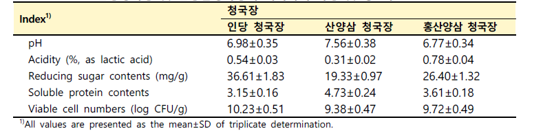 인당청국장 및 산양삼청국장의 이화학적 특성 및 생균수