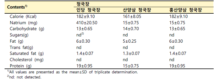 인당청국장 및 산양삼청국장의 9대 영양성분