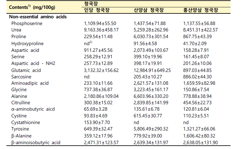 인당청국장 및 산양삼 청국장의 유리 아미노산 함량(계속)