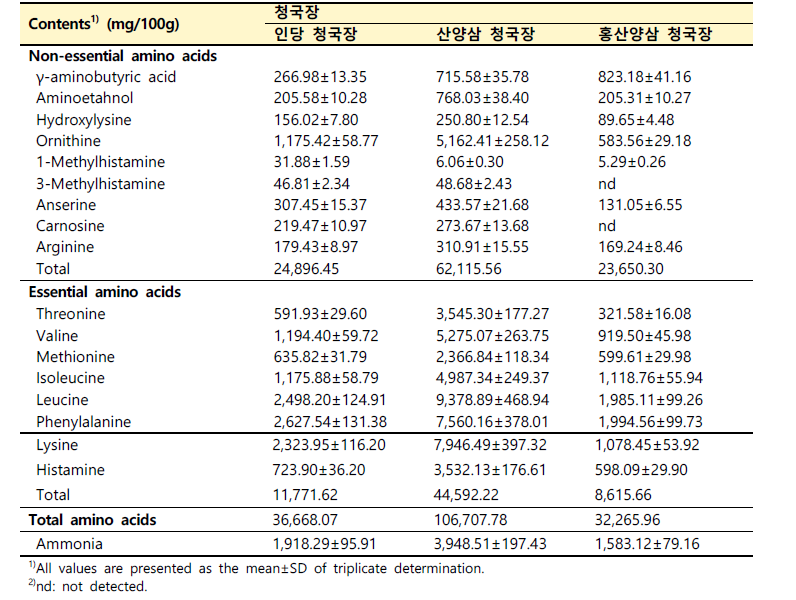 인당청국장 및 산양삼 청국장의 유리 아미노산 함량