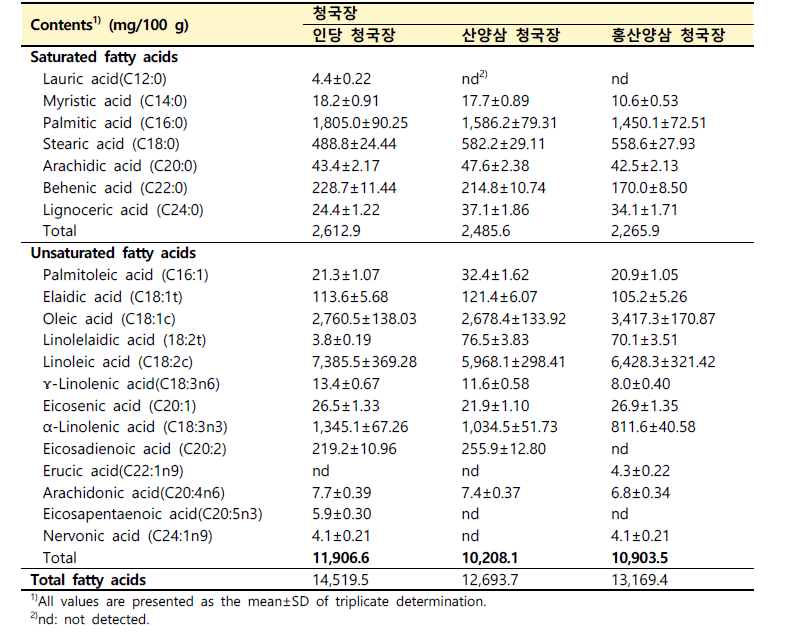 인당청국장 및 산양삼청국장의 지방산 함량