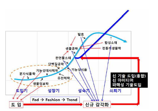 산양삼 소재의 ‘Blue Ocean’ 창출 개념