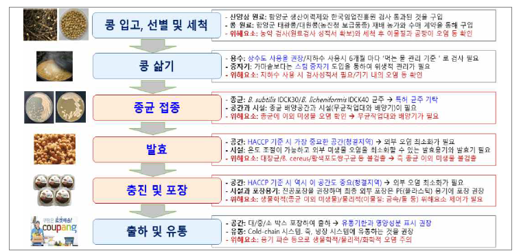 HACCP 기준 산삼청국장 제조 과정 중 위해요소 관리 사항.