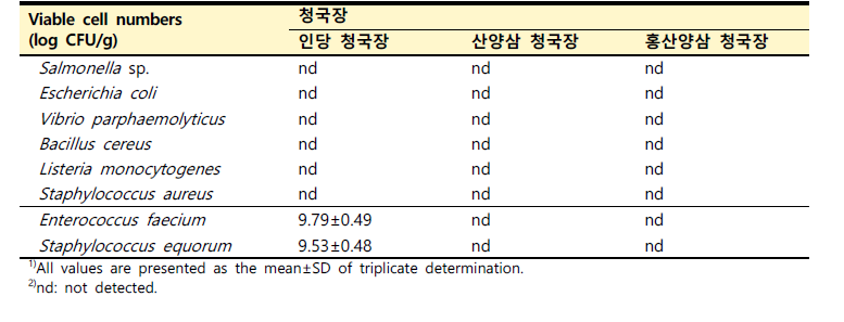 인당 청국장 및 산양삼 청국장의 식중독 세균 및 위해 세균 확인