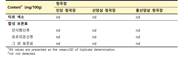 인당 청국장 및 산양삼 청국장의 타르 색소와 보존료 확인