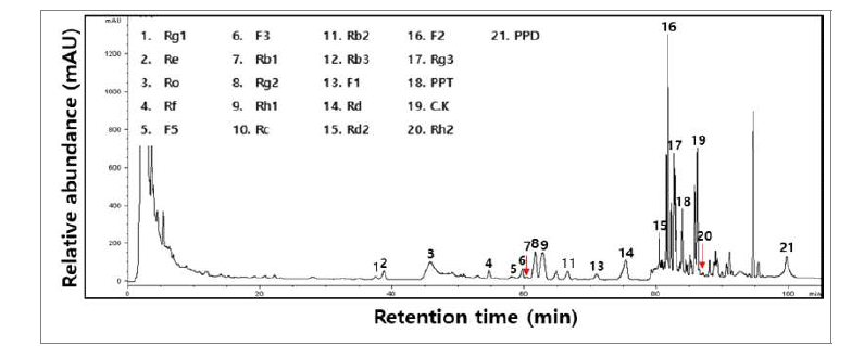 동물실험용 활성산양삼의 전형적인 ginsenosides HPLC 크로마토그램.