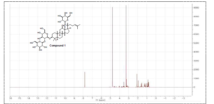 활성산양삼 메탄올 추출물에서 분리한 compound 1 1H NMR data