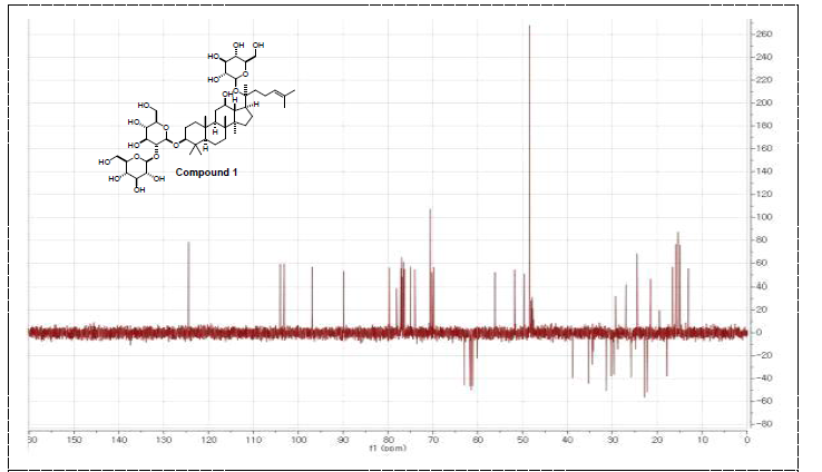 활성산양삼 메탄올 추출물에서 분리한 compound 1 13C & DEPT NMR data