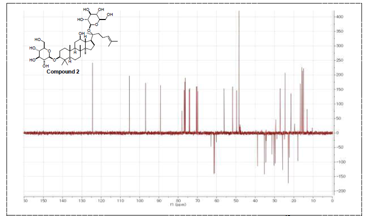 활성산양삼 메탄올 추출물에서 분리한 compound 2 13C & DEPT NMR data