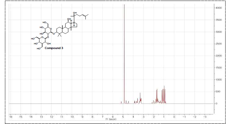 활성산양삼 메탄올 추출물에서 분리한 compound 3 1H NMR data
