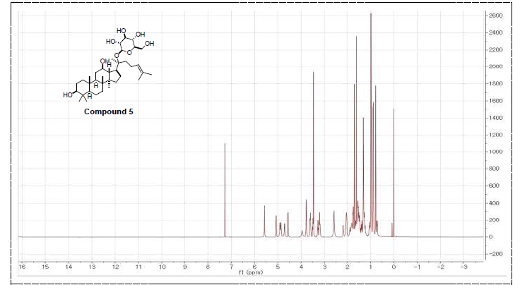 활성산양삼 메탄올 추출물에서 분리한 compound 5 1H NMR data