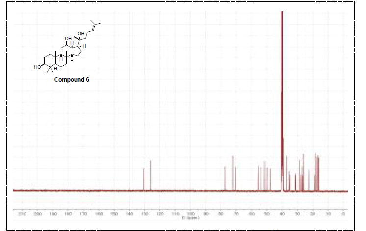 활성산양삼 메탄올 추출물에서 분리한 compound 6 13C NMR data