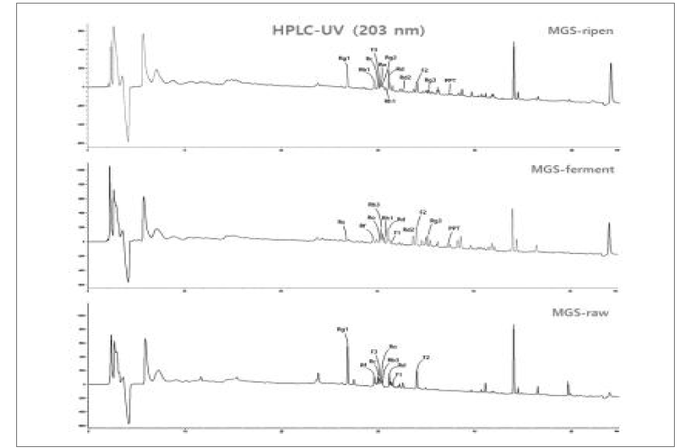 산양삼의 가공단계별(원료, 발효, 숙성) 메탄올 추출물을 HPLC UV-203 nm로 분석한 대도체(ginsenoside 유도체) 프로파일링 패턴 MGS-ripen(숙성), MGS-ferment(발효), MGS-raw(원료)