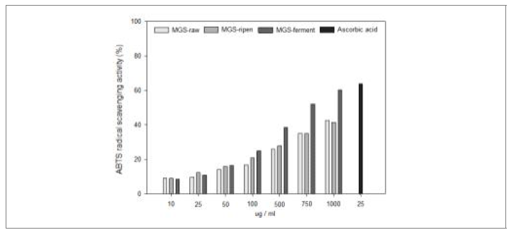 산양삼 원료, 활성산양삼 숙성, 활성산양삼 발효 methanol 추출물에 대한 농도별 ABTS radical scavenging activity 평가 실험 결과
