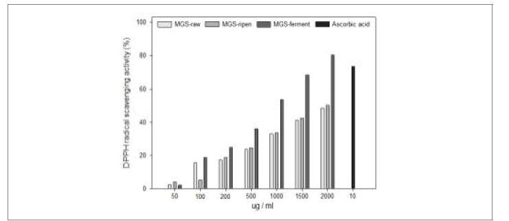 산양삼 원료, 활성산양삼 숙성, 활성산양삼 발효 methanol 추출물에 대한 농도별 DPPH radical scavenging activity 평가 실험 결과
