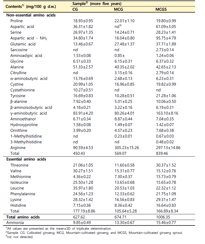 인삼, 산양삼 및 산양삼 전초의 유리 아미노산 함량 비교