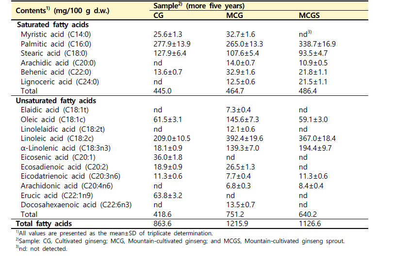 인삼, 산양삼 및 산양삼 전초의 지방산 함량 비교