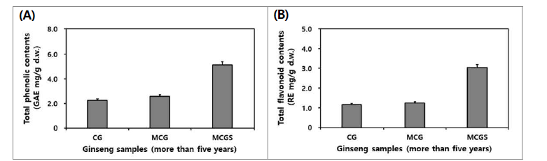 인삼, 산양삼 및 산양삼 전초의 총 phenolics (A) 및 총 flavonoids (B) 함량 비교.