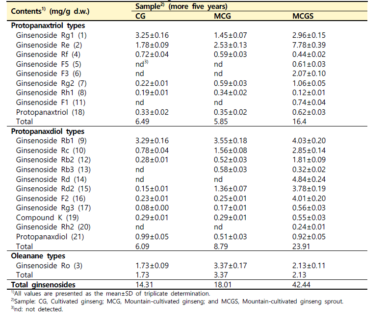 인삼, 산양삼 및 산양삼 전초의 ginsenoside 함량 비교