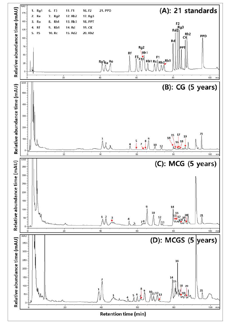인삼, 산양삼 및 산양삼 전초의 전형적인 ginsenoside HPLC 크로마토그램