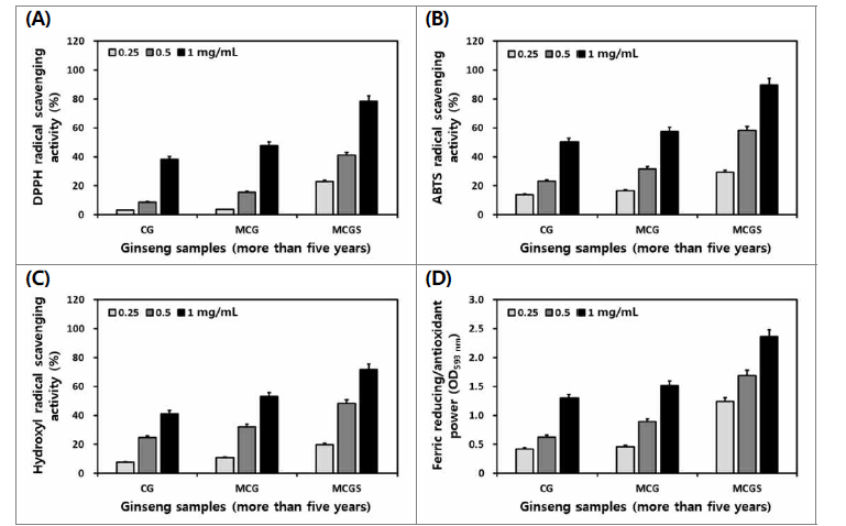 인삼, 산양삼 및 산양삼 전초의 DPPH (A), ABTS (B)와 hydroxyl (C) 라디칼 소거활성 및 총 FRAP 환원력 (D) 비교