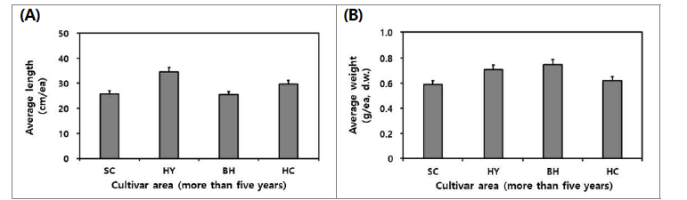재배 지역별 산양삼 전초의 길이 (A) 및 건조중량 (B).