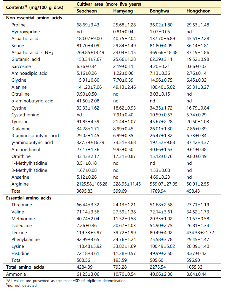 재배 지역별 산양삼 전초의 유리 아미노산 함량 비교