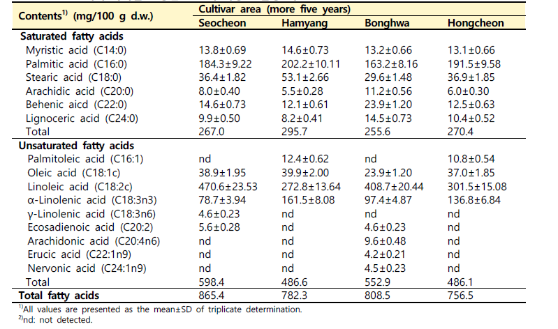 재배 지역별 산양삼 전초의 지방산 함량 비교