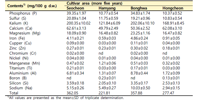 재배 지역별 산양삼 전초의 무기질 함량 비교