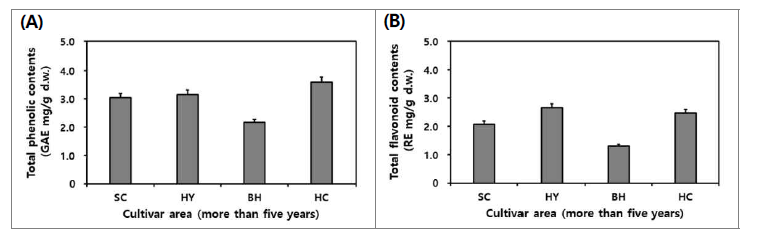 재배 지역별 산양삼 전초의 총 phenolics (A) 및 총 flavonoids (B) 함량 비교.