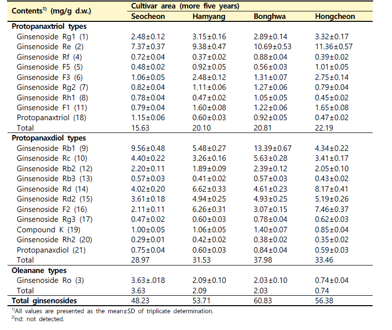재배 지역별 산양삼 전초의 ginsenoside 조성 비교