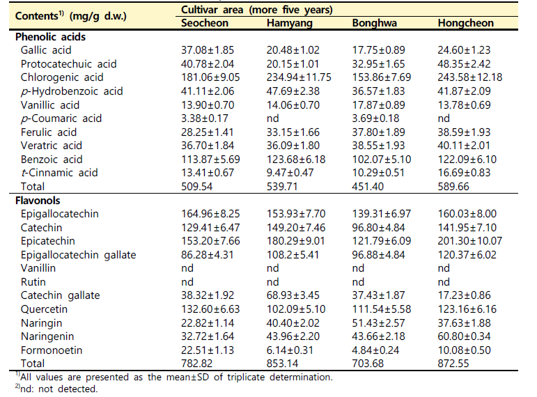 재배 지역별 산양삼 전초의 phenolic acids와 flavonols 조성 변화