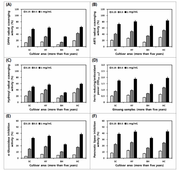 재배 지역별 산양삼 전초의 DPPH (A), ABTS (B)와 hydroxyl (C) 라디칼 소거 활성, 총 FRAP 환원력 (D) 및 α-glucosidase (E)와 췌장-lipase (F) 저해 활성 비교