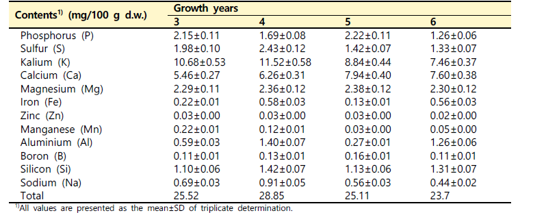 생육 연수별 산양삼 전초의 무기질 함량 비교