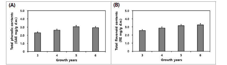 생육 연수별 산양삼 전초의 총 phenolics (A) 및 총 flavonoids 함량 비교.