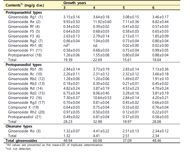 생육 연수별 산양삼 전초의 ginsenoside 함량 비교