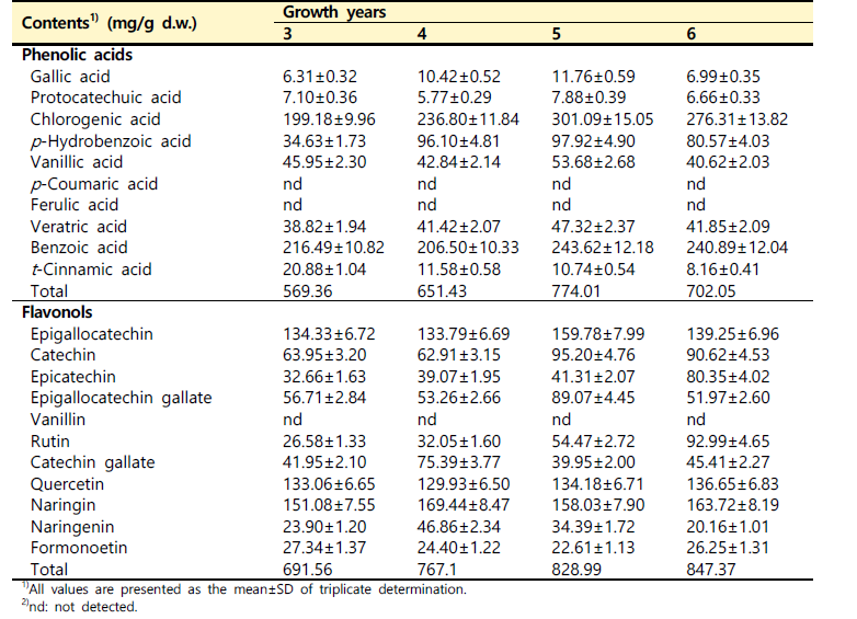 생육 연수별 산양삼 전초의 phenolic acids와 flavonols 함량 비교