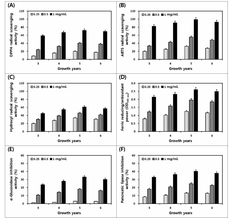 생육 연수별 산양삼 전초의 DPPH (A), ABTS (B)와 hydroxyl (C) 라디칼 소거활성, 총 FRAP 환원력 (D) 및 α-glucosidase (E)와 췌장-lipase (F) 저해활성 비교